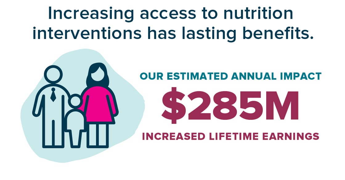 Increasing Access to Nutrition Interventions Has Lasting Benefits